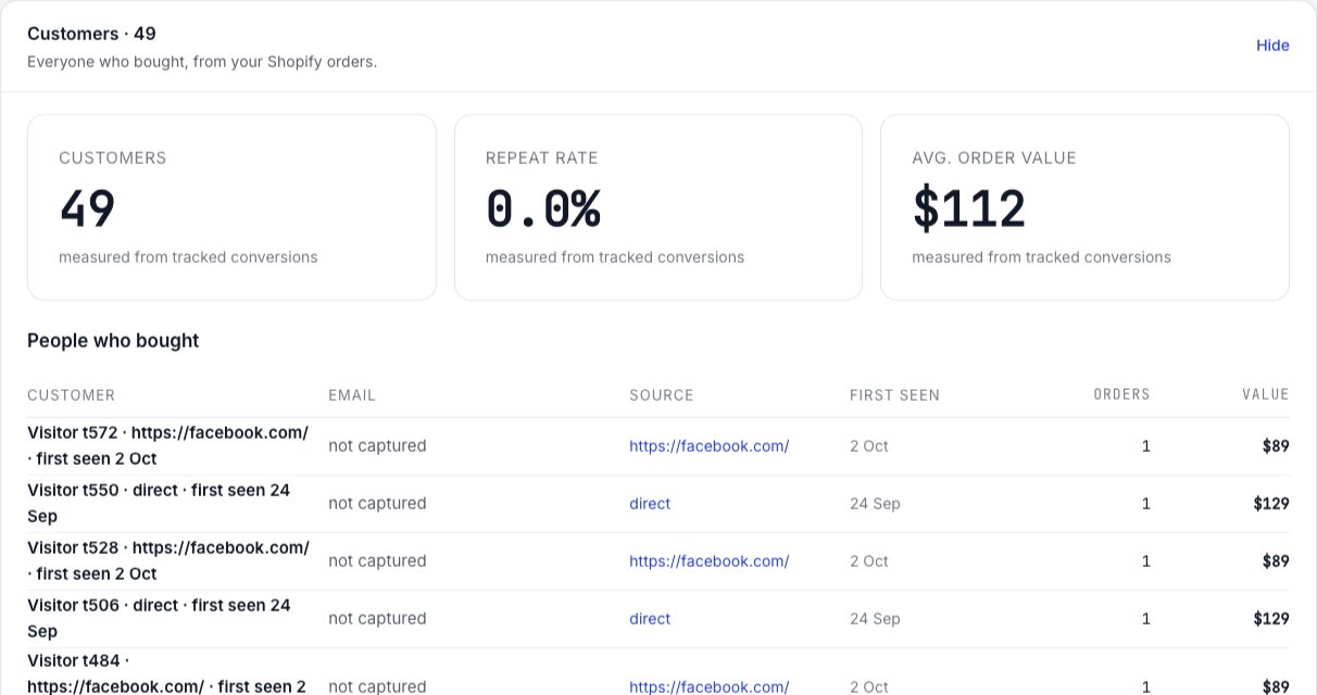 The Customers section on the Overview tab, with the People who bought table listing each converted visit with source, first seen and value